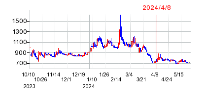 2024年4月8日 15:06前後のの株価チャート